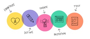 voorbeeld design thinking