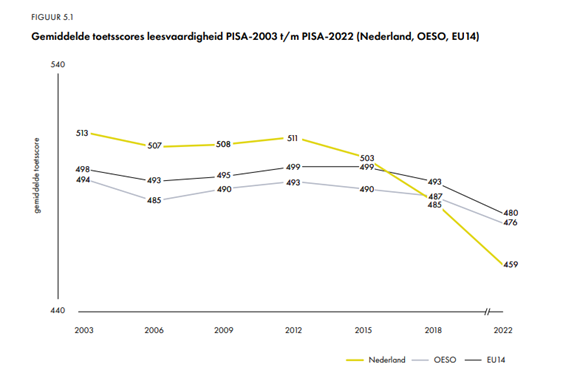 Een grafiek van gemiddelde leesscores PISA 2023 title=