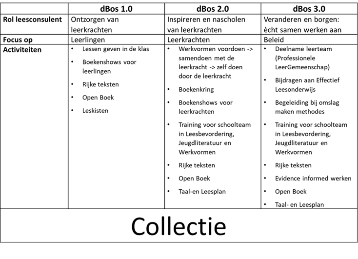 Een tabel van de evolutie van de Bibliotheek op school title=