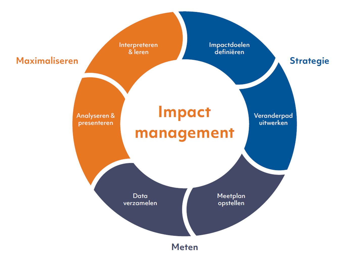 impactmanagementcyclus