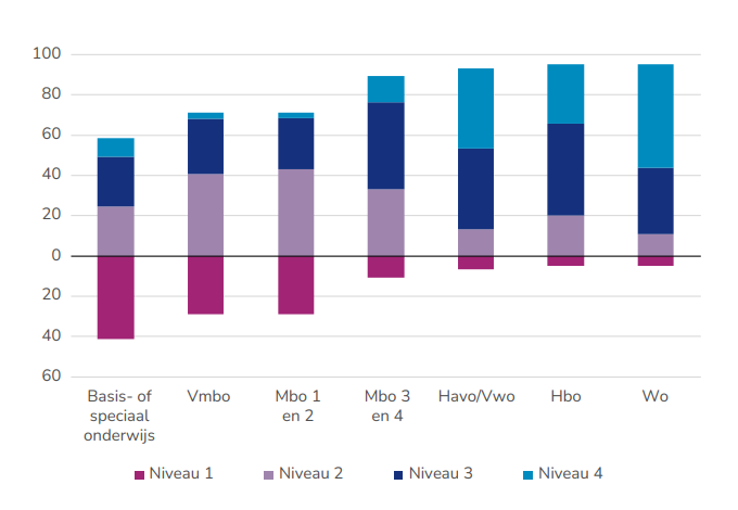 Het niveau van gecijferdheidsvaardigheden naar opleidingsachtergrond in Nederland, waarbij niveau 1 het laagst is en niveau 4 het hoogst (16-65-jarigen). Bron: Onderzoeksrapport PIAAC 2023.