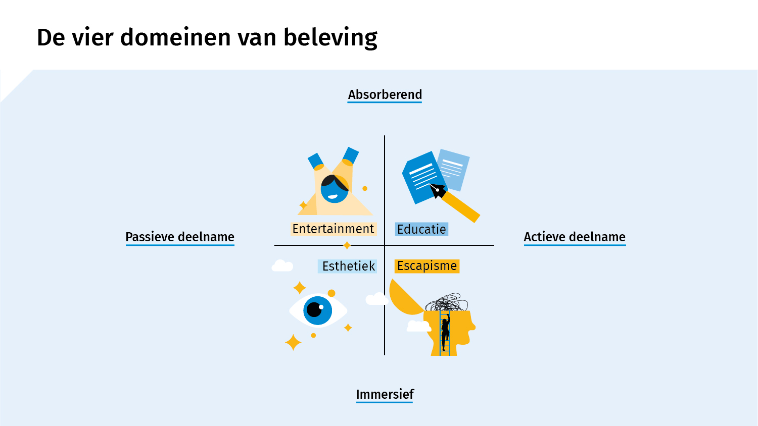 25_164 Vier domeinen van beleving V2