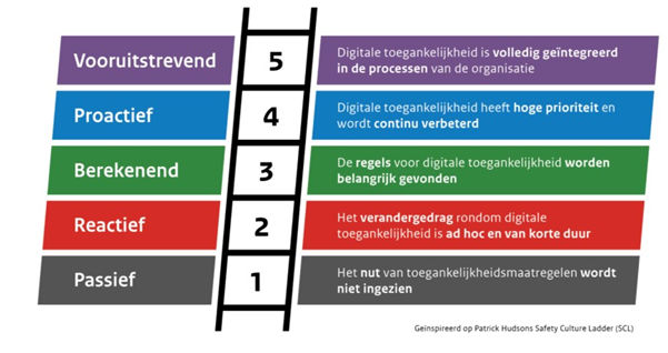 Op deze afbeelding staat een getekende Toegankelijkheidsladder met vijf treden van volwassenheid van een organisatie op het gebied van digitale toegankelijkheid. Trede 1: Passief De organisatie ziet het nut van toegankelijkheidsmaatregelen niet. Trede 2: Reactief Verandergedrag rondom digitale toegankelijkheid bij de organisatie is van korte duur. Trede 3: Berekenend De organisatie vindt de regels voor digitale toegankelijkheid belangrijk. Trede 4: Proactief Digitale toegankelijkheid heeft een hoge prioriteit bij de organisatie en wordt continu verbeterd. Trede 5: Vooruitstrevend Digitale toegankelijkheid is volledig geïntegreerd in de processen van de organisatie.